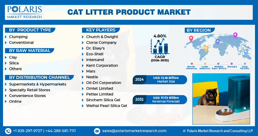 Cat Litter Product Market share